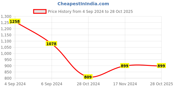 tatacliq.com Pepe Jeans Kids Blue & White Ombre Full Sleeves Shirt pepe jeans Price History Graph from 4 Sep 2024 to 28 Oct 2025