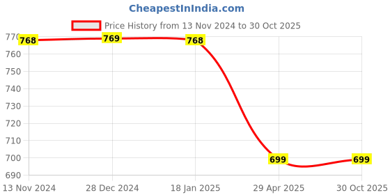tatacliq.com Pepe Jeans Kids Blue & White Printed Polo T-Shirt pepe jeans Price History Graph from 13 Nov 2024 to 30 Oct 2025