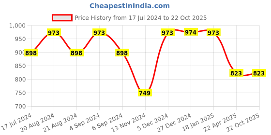 tatacliq.com Pepe Jeans Kids Blue & White Printed Shirt pepe jeans Price History Graph from 17 Jul 2024 to 21 Oct 2025