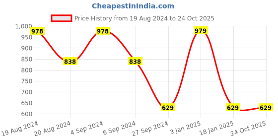 tatacliq.com Pepe Jeans Kids Blue & White Printed T-Shirt pepe jeans Price History Graph from 19 Aug 2024 to 23 Oct 2025