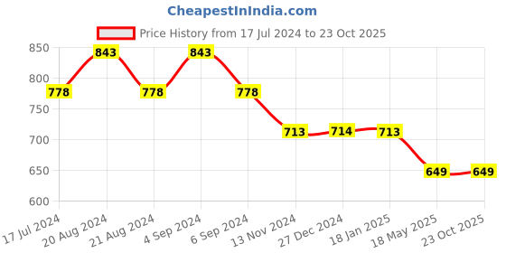 tatacliq.com Pepe Jeans Kids Blue & White Striped T-Shirt pepe jeans Price History Graph from 17 Jul 2024 to 22 Oct 2025