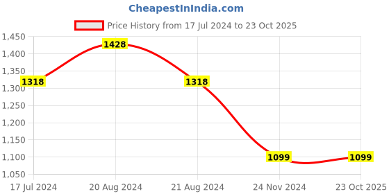 tatacliq.com Pepe Jeans Kids Blue Checks Full Sleeves Shirt pepe jeans Price History Graph from 17 Jul 2024 to 22 Oct 2025