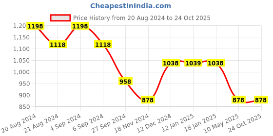 tatacliq.com Pepe Jeans Kids Blue Checks Full Sleeves Shirt pepe jeans Price History Graph from 20 Aug 2024 to 24 Oct 2025