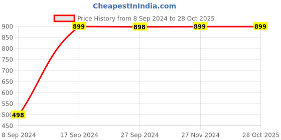 tatacliq.com Pepe Jeans Kids Blue Color Block Full Sleeves Shirt pepe jeans Price History Graph from 8 Sep 2024 to 27 Oct 2025