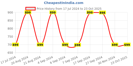 tatacliq.com Pepe Jeans Kids Blue Cotton Applique Jeans pepe jeans Price History Graph from 17 Jul 2024 to 23 Oct 2025