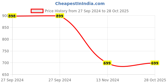 tatacliq.com Pepe Jeans Kids Blue Cotton Applique Jeans pepe jeans Price History Graph from 27 Sep 2024 to 27 Oct 2025