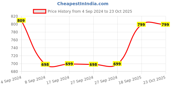 tatacliq.com Pepe Jeans Kids Blue Cotton Distressed Jeans pepe jeans Price History Graph from 4 Sep 2024 to 23 Oct 2025