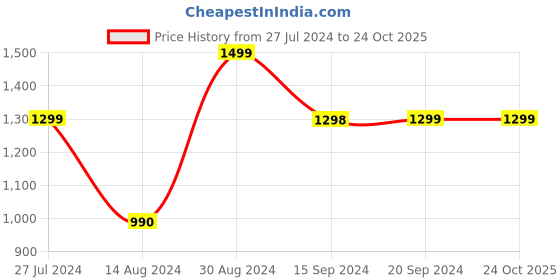 tatacliq.com Pepe Jeans Kids Blue Cotton Distressed Jeans pepe jeans Price History Graph from 27 Jul 2024 to 23 Oct 2025