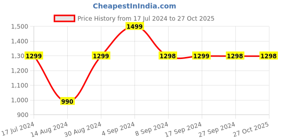 tatacliq.com Pepe Jeans Kids Blue Cotton Distressed Jeans pepe jeans Price History Graph from 17 Jul 2024 to 27 Oct 2025