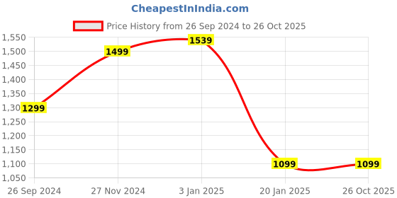 tatacliq.com Pepe Jeans Kids Blue Cotton Distressed Jeans pepe jeans Price History Graph from 26 Sep 2024 to 26 Oct 2025