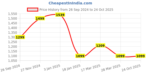 tatacliq.com Pepe Jeans Kids Blue Cotton Distressed Jeans pepe jeans Price History Graph from 26 Sep 2024 to 22 Oct 2025