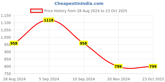 tatacliq.com Pepe Jeans Kids Blue Cotton Distressed Shorts pepe jeans Price History Graph from 28 Aug 2024 to 23 Oct 2025