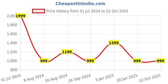 tatacliq.com Pepe Jeans Kids Blue Cotton Embroidered Full Sleeves Shirt pepe jeans Price History Graph from 31 Jul 2024 to 21 Oct 2025
