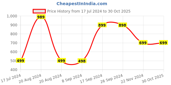 tatacliq.com Pepe Jeans Kids Blue Cotton Embroidered Full Sleeves Top pepe jeans Price History Graph from 17 Jul 2024 to 29 Oct 2025