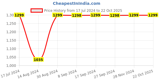 tatacliq.com Pepe Jeans Kids Blue Cotton Embroidered Jeans pepe jeans Price History Graph from 17 Jul 2024 to 21 Oct 2025