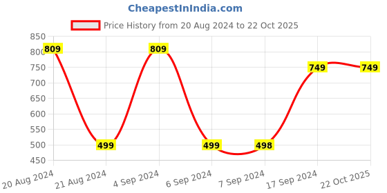 tatacliq.com Pepe Jeans Kids Blue Cotton Embroidered Top pepe jeans Price History Graph from 20 Aug 2024 to 21 Oct 2025