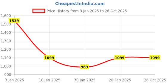 tatacliq.com Pepe Jeans Kids Blue Cotton Graphic Full Sleeves Sweater pepe jeans Price History Graph from 3 Jan 2025 to 26 Oct 2025