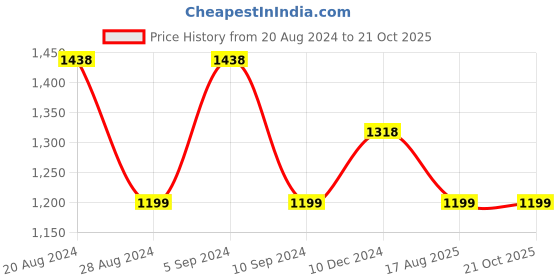 tatacliq.com Pepe Jeans Kids Blue Cotton Printed Full Sleeves Sweatshirt pepe jeans Price History Graph from 20 Aug 2024 to 21 Oct 2025