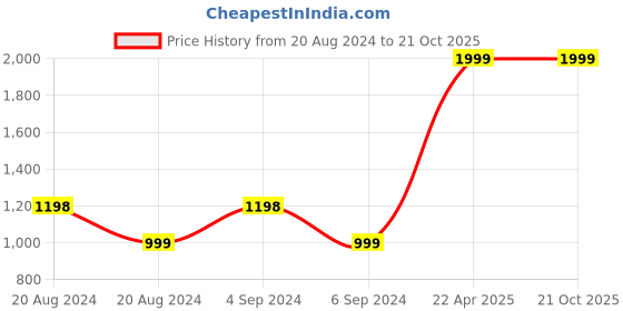 tatacliq.com Pepe Jeans Kids Blue Cotton Regular Fit Full Sleeves Shirt pepe jeans Price History Graph from 20 Aug 2024 to 20 Oct 2025