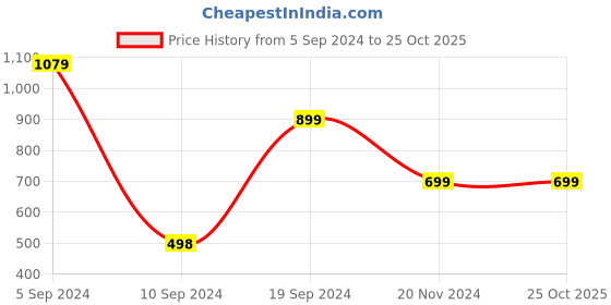 tatacliq.com Pepe Jeans Kids Blue Cotton Regular Fit Full Sleeves Top pepe jeans Price History Graph from 5 Sep 2024 to 25 Oct 2025