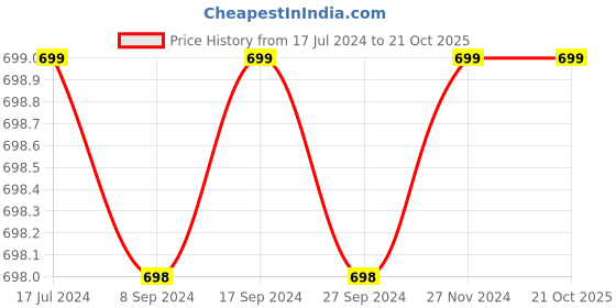 tatacliq.com Pepe Jeans Kids Blue Cotton Regular Fit Jeans pepe jeans Price History Graph from 17 Jul 2024 to 20 Oct 2025