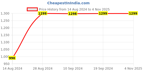 tatacliq.com Pepe Jeans Kids Blue Cotton Regular Fit Jeans pepe jeans Price History Graph from 14 Aug 2024 to 4 Nov 2025