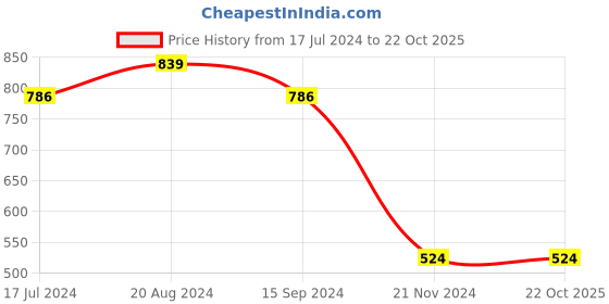 tatacliq.com Pepe Jeans Kids Blue Cotton Regular Fit Polo T-Shirt pepe jeans Price History Graph from 17 Jul 2024 to 21 Oct 2025
