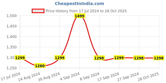 tatacliq.com Pepe Jeans Kids Blue Cotton Slim Fit Jeans pepe jeans Price History Graph from 17 Jul 2024 to 28 Oct 2025