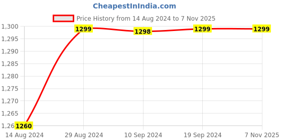 tatacliq.com Pepe Jeans Kids Blue Cotton Slim Fit Jeans pepe jeans Price History Graph from 14 Aug 2024 to 4 Nov 2025