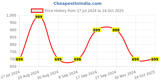 tatacliq.com Pepe Jeans Kids Blue Cotton Straight Fit Jeans pepe jeans Price History Graph from 27 Jul 2024 to 24 Oct 2025