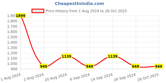 tatacliq.com Pepe Jeans Kids Blue Cotton Washed Full Sleeves Shirt pepe jeans Price History Graph from 1 Aug 2024 to 25 Oct 2025