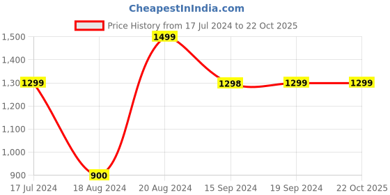 tatacliq.com Pepe Jeans Kids Blue Cotton Washed Jeans pepe jeans Price History Graph from 17 Jul 2024 to 21 Oct 2025