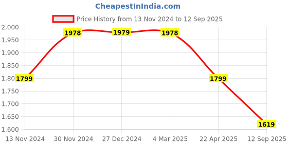 tatacliq.com Pepe Jeans Kids Blue Distressed Full Sleeves Denim Jacket pepe jeans Price History Graph from 13 Nov 2024 to 12 Sep 2025