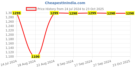 tatacliq.com Pepe Jeans Kids Blue Distressed Jeans pepe jeans Price History Graph from 24 Jul 2024 to 22 Oct 2025