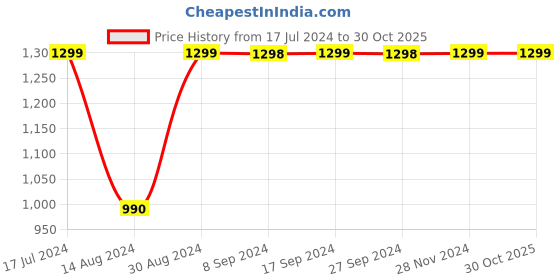 tatacliq.com Pepe Jeans Kids Blue Distressed Jeans pepe jeans Price History Graph from 17 Jul 2024 to 30 Oct 2025