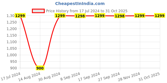 tatacliq.com Pepe Jeans Kids Blue Distressed Jeans pepe jeans Price History Graph from 17 Jul 2024 to 30 Oct 2025