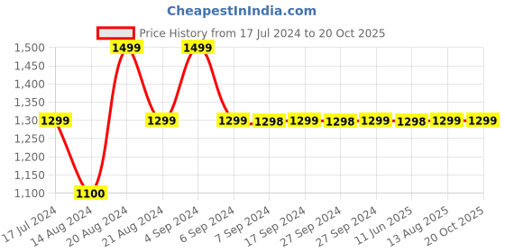 tatacliq.com Pepe Jeans Kids Blue Distressed Jeans pepe jeans Price History Graph from 17 Jul 2024 to 20 Oct 2025