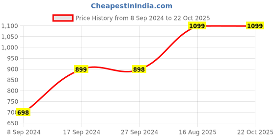 tatacliq.com Pepe Jeans Kids Blue Distressed Jeans pepe jeans Price History Graph from 8 Sep 2024 to 21 Oct 2025