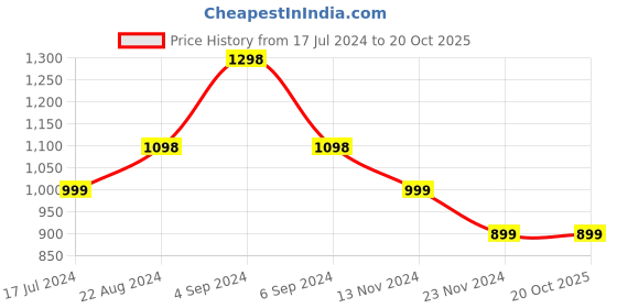tatacliq.com Pepe Jeans Kids Blue Distressed Jeans pepe jeans Price History Graph from 17 Jul 2024 to 20 Oct 2025