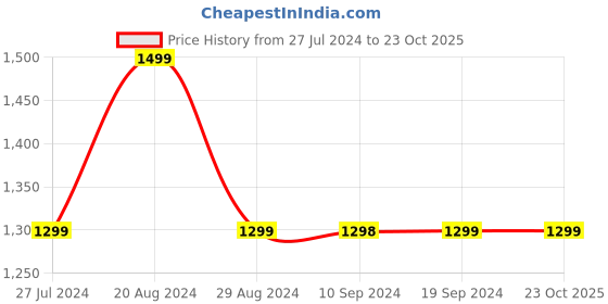 tatacliq.com Pepe Jeans Kids Blue Distressed Jeans pepe jeans Price History Graph from 27 Jul 2024 to 22 Oct 2025