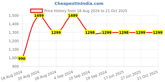 tatacliq.com Pepe Jeans Kids Blue Distressed Jeans pepe jeans Price History Graph from 18 Aug 2024 to 21 Oct 2025