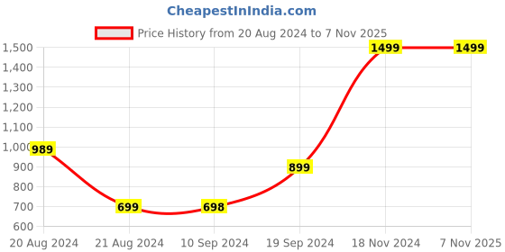 tatacliq.com Pepe Jeans Kids Blue Distressed Jeans pepe jeans Price History Graph from 20 Aug 2024 to 6 Nov 2025
