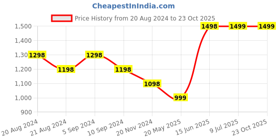 tatacliq.com Pepe Jeans Kids Blue Distressed Jeans pepe jeans Price History Graph from 20 Aug 2024 to 23 Oct 2025