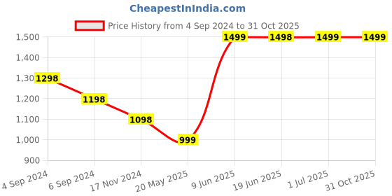 tatacliq.com Pepe Jeans Kids Blue Distressed Jeans pepe jeans Price History Graph from 4 Sep 2024 to 30 Oct 2025