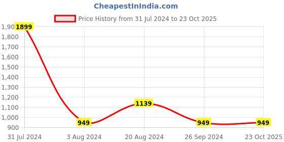 tatacliq.com Pepe Jeans Kids Blue Graphic Full Sleeves Sweatshirt pepe jeans Price History Graph from 31 Jul 2024 to 23 Oct 2025