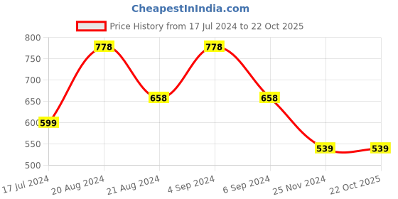 tatacliq.com Pepe Jeans Kids Blue Graphic Print T-Shirt pepe jeans Price History Graph from 17 Jul 2024 to 21 Oct 2025