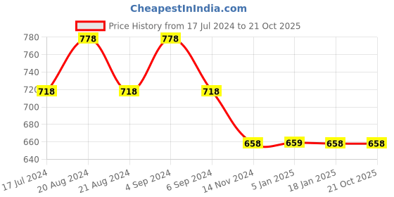 tatacliq.com Pepe Jeans Kids Blue Graphic Print T-Shirt pepe jeans Price History Graph from 17 Jul 2024 to 20 Oct 2025