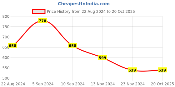 tatacliq.com Pepe Jeans Kids Blue Graphic Print T-Shirt pepe jeans Price History Graph from 22 Aug 2024 to 20 Oct 2025