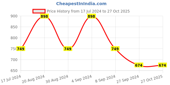 tatacliq.com Pepe Jeans Kids Blue Graphic Shorts pepe jeans Price History Graph from 17 Jul 2024 to 27 Oct 2025