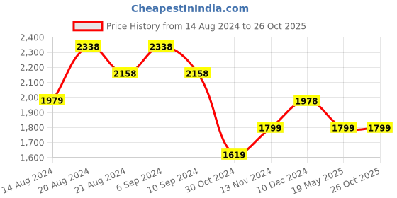 tatacliq.com Pepe Jeans Kids Blue Printed Jacket pepe jeans Price History Graph from 14 Aug 2024 to 26 Oct 2025